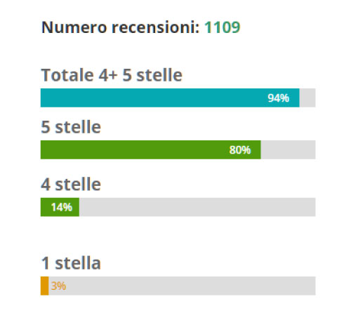 Tabella Recensioni Planetarie migliori